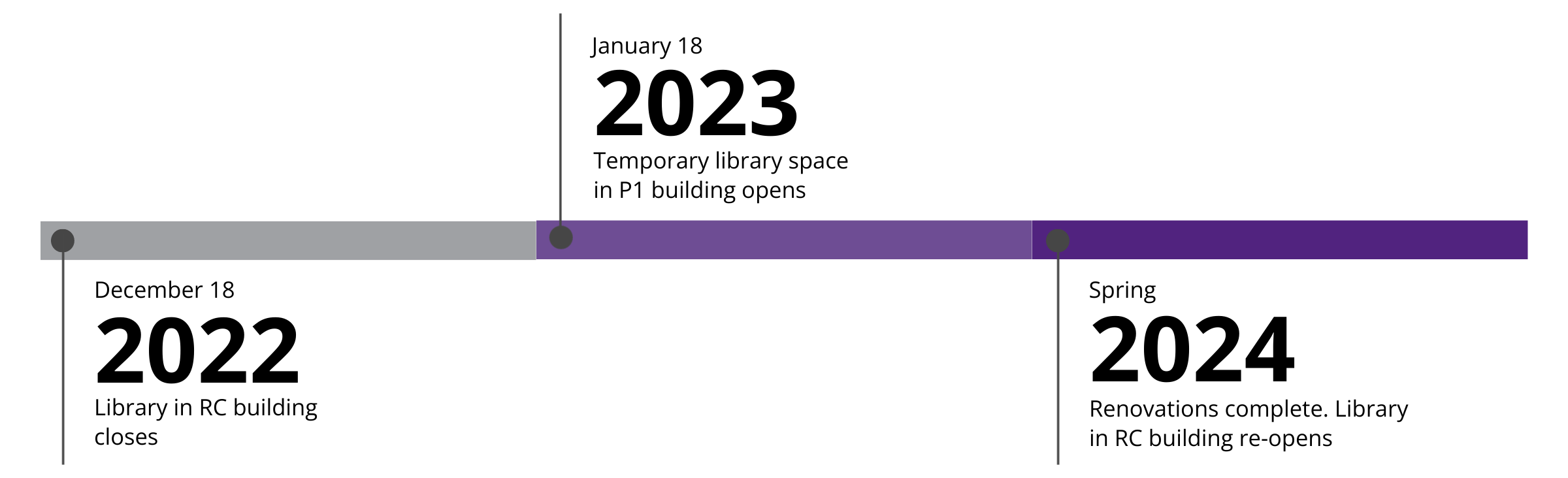 TP/SS图书馆改造时间表。2022年12月18日:RC大楼图书馆关闭。2023年1月23日:P1楼临时图书馆开放。2024年春季:装修完成。钢筋混凝土大厦图书馆重新开放。